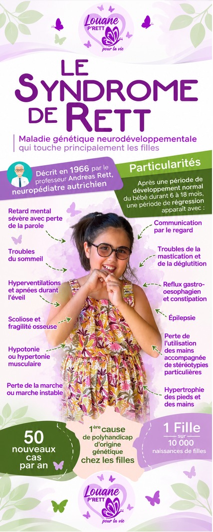 Infographie : le syndrome de Rett, maladie génétique neurodéveloppementale qui touche principalement les filles. Décrit en 1966 par le professeur Andreas Rett, neuropédiatre autrichien. Après une période de développement normal du bébé durant 6 à 18 mois, une période de régression apparaît avec : retard mental sévère avec perte de la parole, troubles du sommeil, hyperventilations et apnées durant l'éveil, scoliose et fragilité osseuse, hypotonie ou hypertonie musculaire, perte de la marche ou marche instable, communication par le regard, troubles de la mastication et de la déglutition, reflux gastro-oesophagien et constipation, épilepsie, perte de l'utilisation des mains accompagnée de stéréotypies particulières, hypotrophie des pieds et des mains. 50 nouveaux cas par an. 1re cause de polyhandicap d'origine génétique chez les filles. 1 fille sur 10 000 naissances de filles.